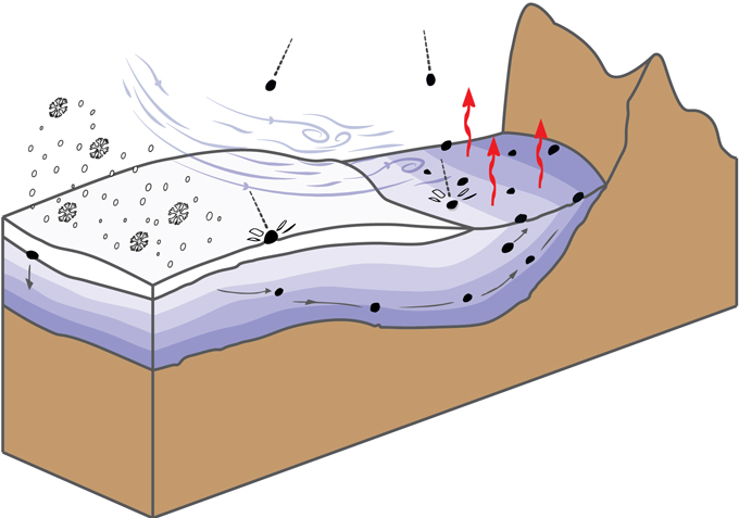 Если медленно ползущий ледяной щит с метеоритами, застрявшими в его более глубоких слоях, сталкивается с топографическим возвышением, таким как гора, то слои ледяного щита изгибаются вверх. За счет этого у поверхности концентрируются космические камни