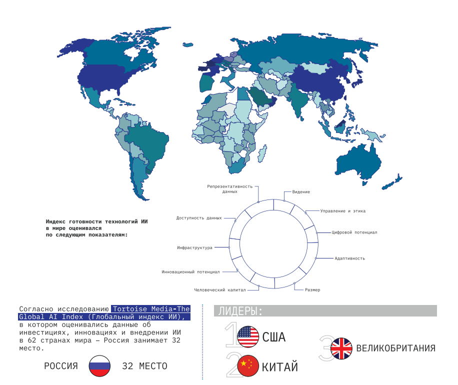 Согласно данным, включенным в отчет «Применение искусственного интеллекта в приоритетных отраслях экономики», Россия занимает 32 место в мире в Индексе готовности технологий ИИ