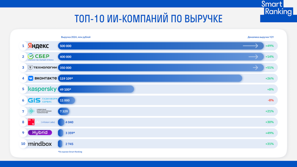 Топ-10 компаний по выручке на рынке ИИ в России за 2024 год