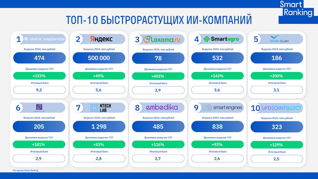 Топ-10 быстрорастущих компаний по выручке на рынке ИИ в России