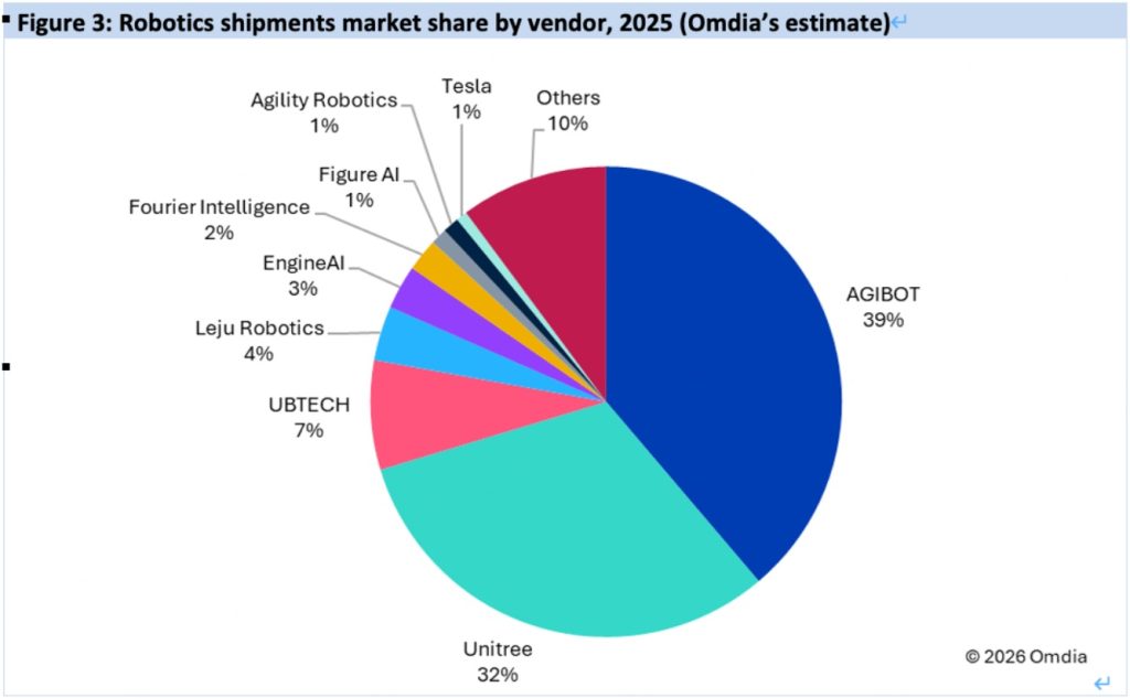 Рынок поставок роботов в 2025 году. Данные Omdia